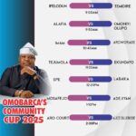 OMOBARCA Community Cup: Hon. Francis Barthlomew Chima Addresses Ajegunle Residents, Urges Youths to Secure PVCs OMOBARCA Community Cup: Hon. Francis Barthlomew Chima Addresses Ajegunle Residents, Urges Youths to Secure PVCs
