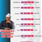 OmoBarca Community Cup kicks off with excitement as organizers release week one highlights and week two fixtures (video)